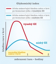 Co je to glykemický index? GI?