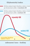 === Co je to glykémie, hypoglykémie a Hyperglykémie? ===
==== Glykémie = krevní cukr ====
Vyjadřuje hladinu glukózy v krvi. Distribuci glukózy do buněk umožnuje hormon inzulin, který vylučuje slinivka břišní, množství vylučovaného inzulinu je závislé na druhu potravy. Nadměrné vylučování inzulínu podporuje ukládání tuků.

==== Hypoglykémie = příliš nízká hladina cukru v krvi ====
Je často spojována s náhlými pocity vlčího hladu, se zvýšenou chutí na sladké, s pocity nervozity, nesoustředěnosti i s bolestmi hlavy. Hypoglykémie je s pojená s riziky jako je imfarkt nebo paralytický záchvat, který má negativní vliv na mozek.

==== Hyperglykémie = příliš vysoká hladina glukózy v krvi ====
U pacientů, kteří trpí hyperglykémií dlouhodobě dochází nejčastěji k poškození očí, nervů, ledvin a cév. Krátkodobé komplikace souvisí s aktuální velmi vysokou hladinou glykémie. Krátkodobé komplikace s velmi vysokou hladinou glykémie se projevují dehydratací, pocity žízně, nevolností až zvracením, bolestmi břicha, častým močením, nejasným viděním, hlubokým rychlým dýcháním, acetonovým zápachem z úst, nízkým krevním tlakem (hypotenzí), podrážděností, únavou, spavostí.

=== Co to je GI – glykemický index ===
Glykemický index zjednodušeně řečeno určuje křivku hladiny cukru v krvi, ve sledovaném čase 2 hodin, po konzumaci dané potraviny. Názorně si křivky můžete prohlédnout na grafu. Měrná jednotka vychází z hodnot glukózy, která má glykemický index 100. Pro hubnoucí je tedy podstatné sledovat nejen kalorickou hodnotu potravin, ale i jejich GI.

Ve srovnávacím testu, kdy se konzumovaly potraviny stejné kalorické hodnoty, bylo zjištěno, že dochází k rychlejšímu zhubnutí při konzumaci potravin s nižším glykemickým indexem. Je to logické, po konzumaci jídla s vysokým glykemickým idexem prudce stoupne hladina cukru v krvi, slinivka břišní začne produkovat inzulín, aby vysokou hladinu cukru v krvi co nejrychleji snížila. Následně začne cukr prudce klesat, tělo vylučuje inzulín s jistou setrvačností, což způsobí klesnutí hladiny cukru pod normální hladinu a nastane hypoglykémie. A to se projeví po hodině až dvou po jídle, nutkavou chutí na výrazně sladké nebo slané jídlo. Vybíráním jídel s nízkým glykemickým indexem se tohoto nešťastného rozkolísání organismu krásně vyvarujeme.

==== Nízký glykemický idex = GI 55 nebo méně ====
Většina ovoce a zeleniny, fazole, minimálně upravované obilniny, nízkotučné mléčné produkty, oříšky...

==== Neutrální glykemický idex = GI 56–69 ====
brambory, kukuřice, bílá rýže, kuskus, sladké krabicové snídaňové cereálie...

==== Vysoký glykemický index = GI 70 nebo více ====
Bílý chléb, rýžové pufované chlebíčky, sušenky, dorty, pečivo z bílé mouky...

=== Vybírejte si vhodné potraviny, které vám pomohou kontrolovat hladinu cukru v krvi ===
Hlídat si glykemický index potravin je tedy důležité pro všechny, kteří chtějí zdravě jíst a ještě důležitější pro všechny z nás, co potřebují redukovat svou váhu.

Možná pro vás může být překvapením, že odborníci srovnávají konzumaci bílé rýže s konzumací bílého cukru. Argument je jednoduchý – bílá rýže má vysoký glykemický index. Vybírejte si proto celozrnnou rýži, nebo zkuste i červenou a indiánskou rýži.

=== Vyměnte vysoký GI za nízký GI ===
Instantní ovesná kaše – Ovesné vločky
Kukuřičné lupínky – Ovesné otruby
Pečené brambory – Celozrnné těstoviny nebo bulgur
Bílý chléb – Celozrnný chléb
Kukuřice – Hrášek nebo listová zelenina
Bílá rýže – Celozrnná rýže