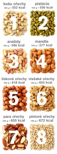 Ořechy - kalorická hodnota